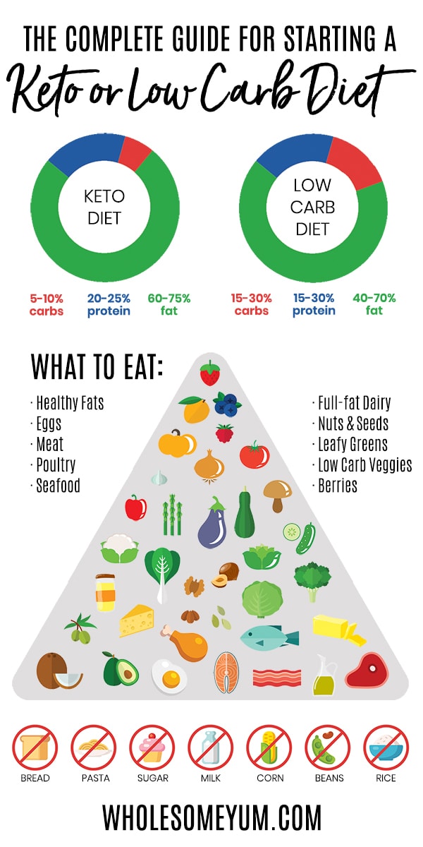Low Carb & Keto Diet Plan: How To Start a Low Carb Diet - A super EASY guide for how to start a keto diet or how to start a low carb diet. Includes basics of the keto diet plan, a low carb food list, and delicious keto & low carb recipes!