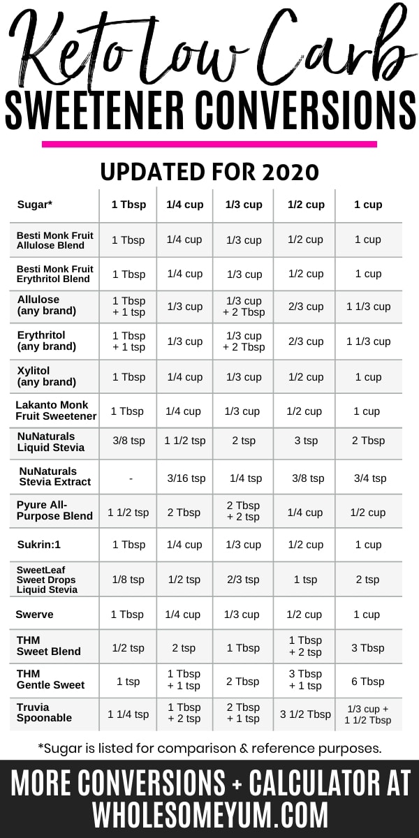 Keto Sweetener Conversion Chart