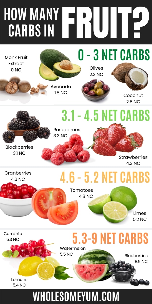 What fruit on keto can you have? Use this keto fruit list to find the lowest carb options, plus get keto fruit recipes!