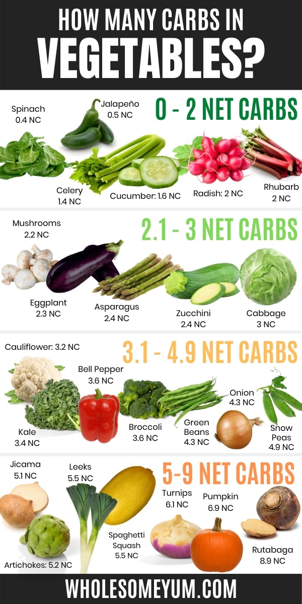 How many carbs in vegetables infographic